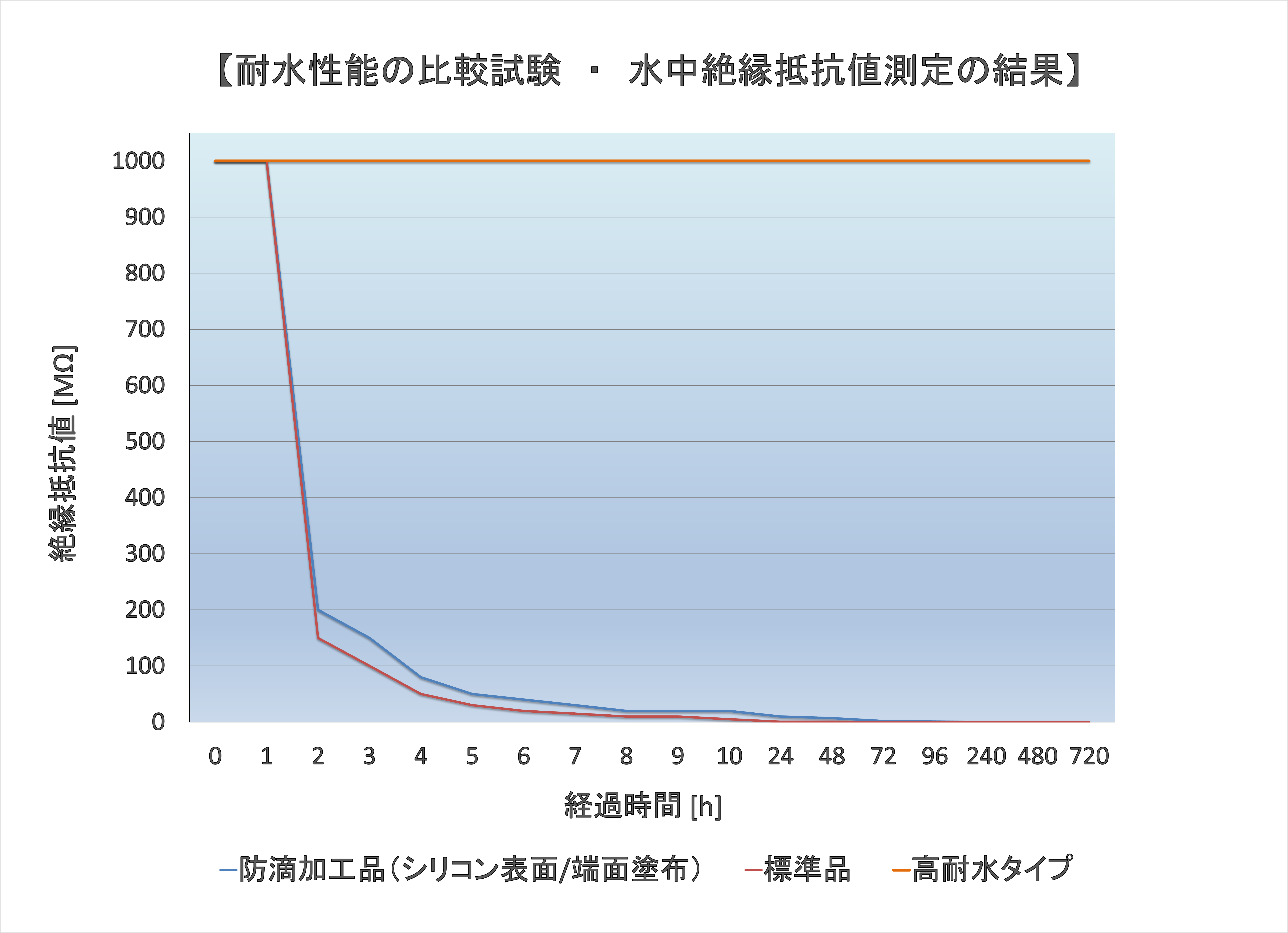 高耐水ラバーヒーター
